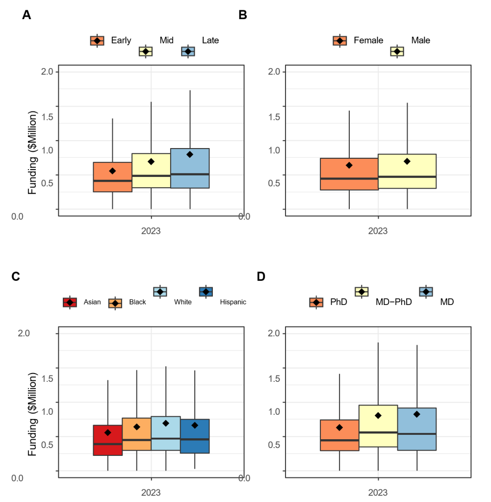 Figure 2 has four panels of box plots showing the distribution of funding in Fiscal Year 2023, by PI groups. In all four panels, the Y axis shows funding in millions of dollars, from 0.0 to 0.2. Panel A shows PIs in the early (orange), mid (yellow), and late (blue) career stage. Panel B shows female (orange) and male (yellow) PIs. Panel C shows Asian (red), Black (orange), White (light blue), and Hispanic (dark blue) PIs. Panel D shows data by degree type: PhD (orange), MD-PhD (yellow), and MD (blue).
