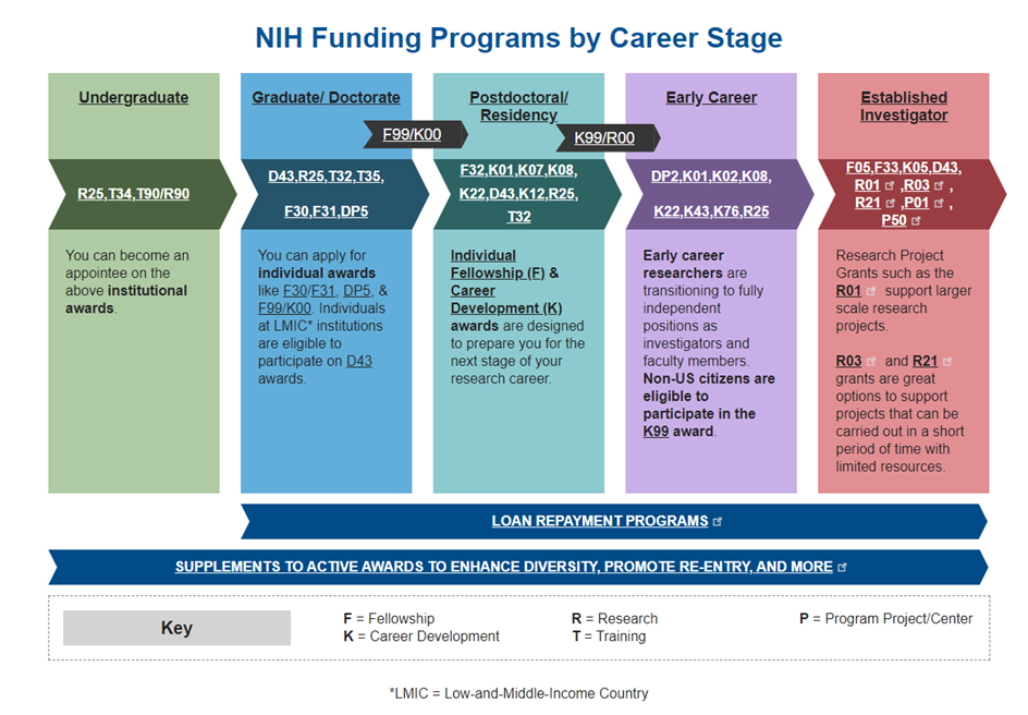 Programs by Career Stage infographic