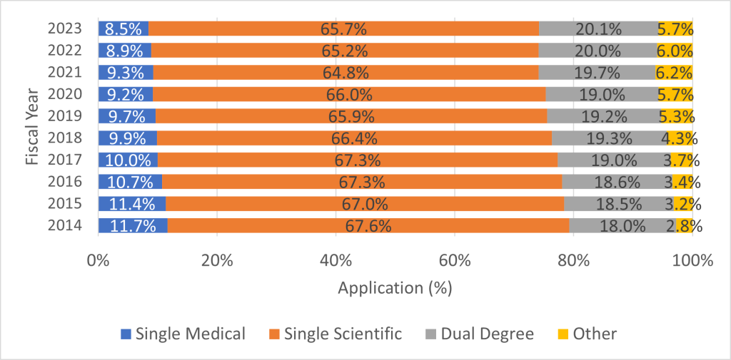 A stacked bar graph showing the applications (%) from single medical degree, single scientific degree, dual degree, and "other" principal investigators submitting R01-equivalent applications for fiscal years 2014 through 2023. The percentage of total applications submitted by each group is shown for each year.