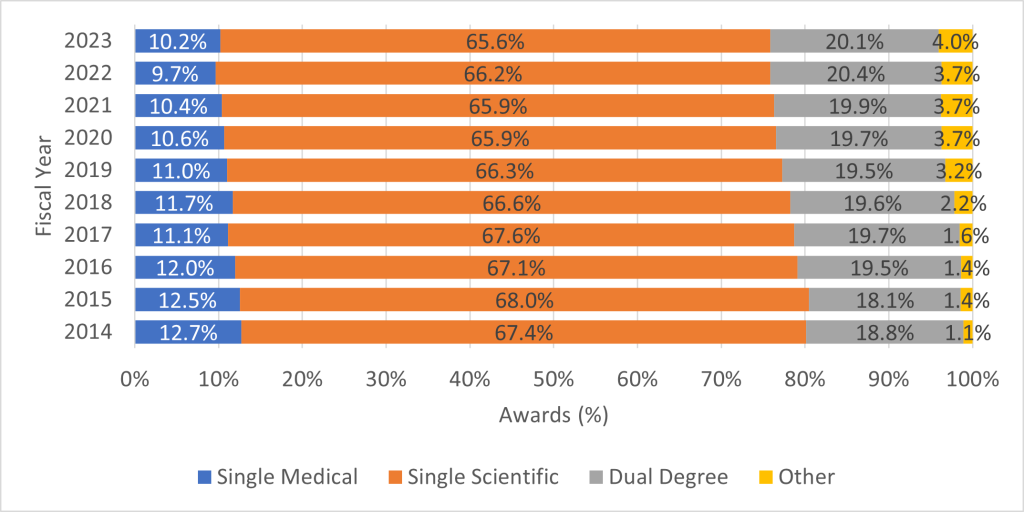  A stacked bar graph showing the awards (%) to single medical degree, single scientific degree, dual degree, and "other" principal investigators receiving R01-equivalent awards for fiscal years 2014 through 2023. The percentage of total awards made to each group is shown for each year.